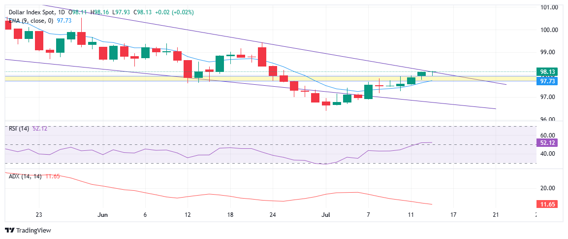 US Dollar edges higher as June CPI reinforces Fed’s cautious stance